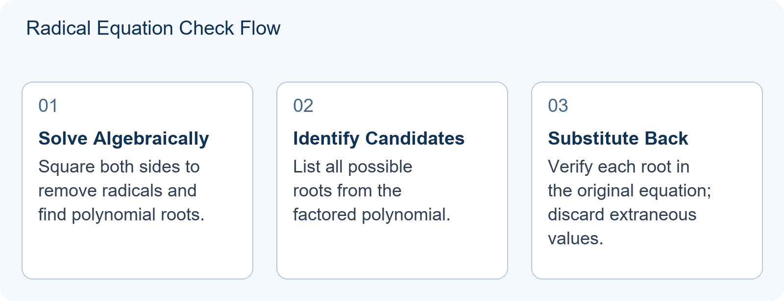 Radical Equation Check Flow